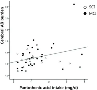 Table 4.  Comparison of regional SUVR between pantothenic acid  low-intake and high-intake groups a