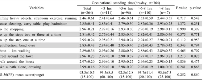 Table 3. Correlation between physical function items of SF-36, general and job characteristics 