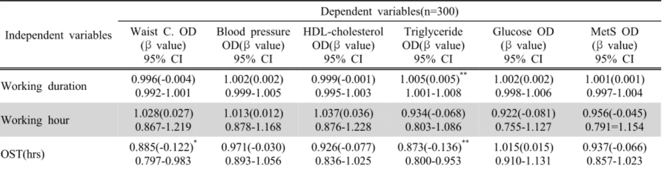 Table 6. Interrelationship between job characteristic and diagnostic indices of metabolic syndrome using multiple logistic regression  analysis  을 보기 위하여 다중 로지스틱 회귀분석을 실시한 결과 를 Table 6에 제시하였다