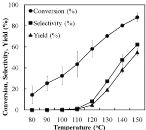 Figure 1. Dehydration reaction of fructose to HMF in DMSO solvent without any solid catalyst at various  temperatures.