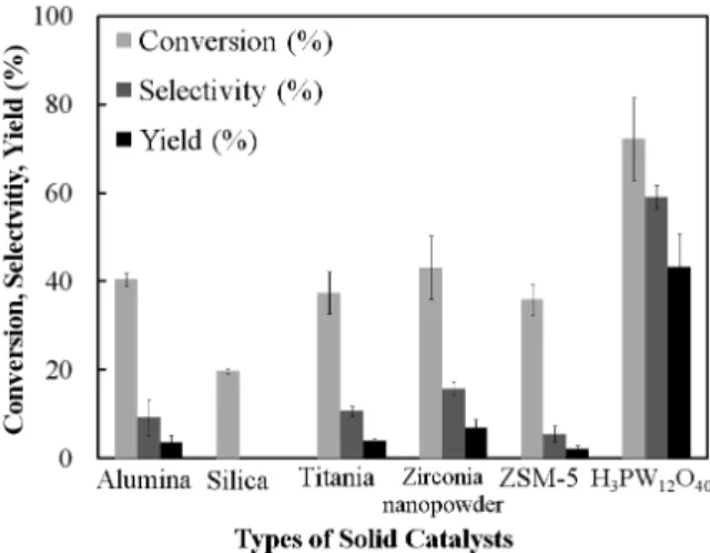 Figure 2. Dehydration reaction of fructose to HMF using  various solid acid catalysts.