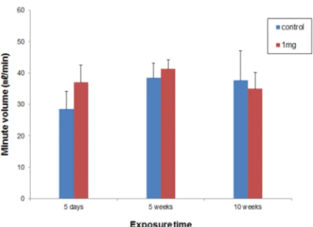 Figure 3. Minute volume changes in lung function test of rats  after Korean chrysotile instillation 