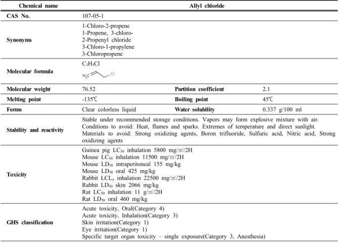Table 1. Physicochemical and toxicological information of allyl chloride