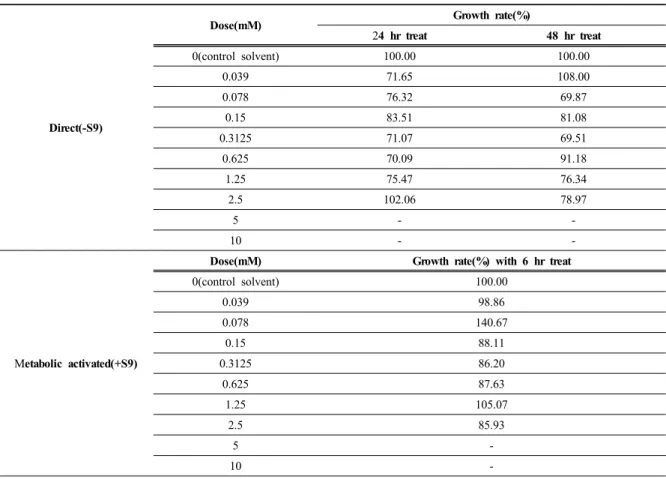 Table 2. Summary of growth inhibition study