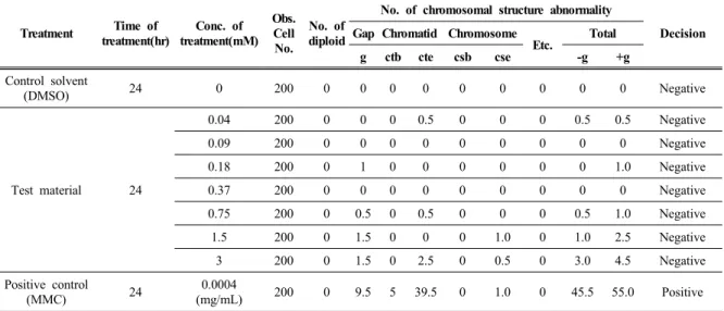 Table 3. Chromosomal aberration test(direct method, 24 hr treatment) with allyl chloride