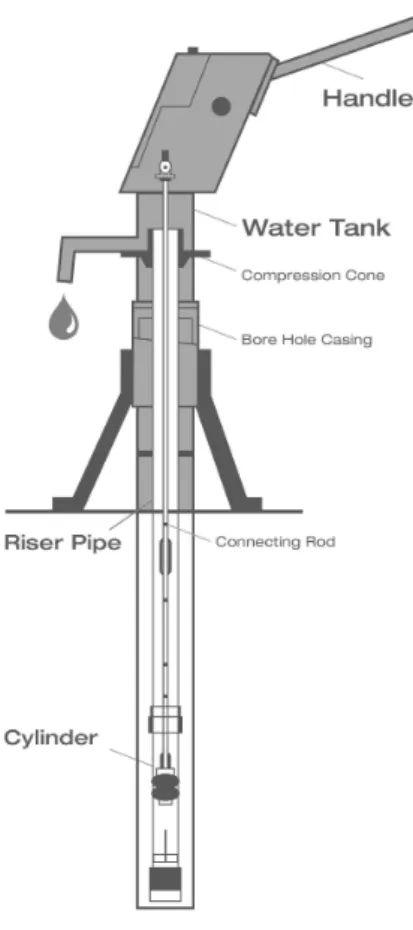 Figure  2.  Hand  Pump의  구성  도면. 출처  :  www.vossfoundation.org현장에서의  적용을 통해  정량적인  성능 지표들을 확보했기  때문이다