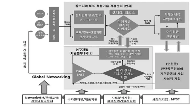 Figure  8.  캄보디아  물  적정기술  센터  구성도. 출처:  국경없는  과학기술자회 터와 같이 저개발국 현지에서 실제 설치하고 운영 해봄으로써  적정기술을  검증하고  개선안을  도출 할  수  있는  해외  적정기술  거점센터의  운영이  필 요하다