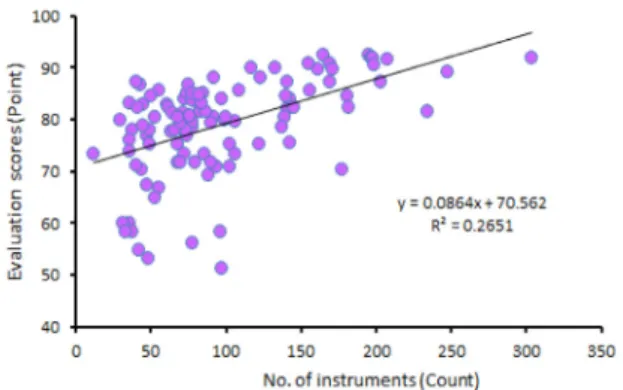 Figure 3. Relationship between No. of measuring instruments and  evaluation scores(p<0.001) 2) 분석장비와 평가결과 기관별 분석장비의 총보유대수와 평가결과 획득한  점수의  회귀선은  통계적으로  유의하지  않았으며 (p=0.844)  결정계수(R 2 ≒0.000)도 극히 낮아 상관성이  전혀  없는  것으로  나타났다