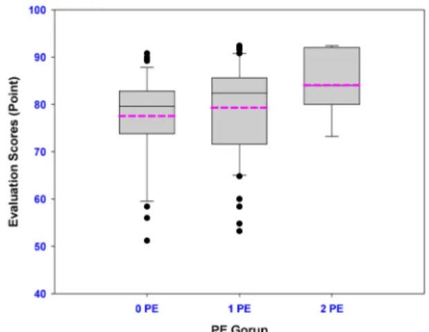 Table 5. Relationship between the manpower and measuring instruments by the number of professional engineer(PE)