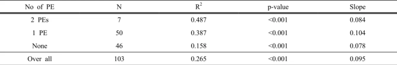 Table 6. Relationship between measuring instruments and evaluation scores by the number of professional engineer(PE)