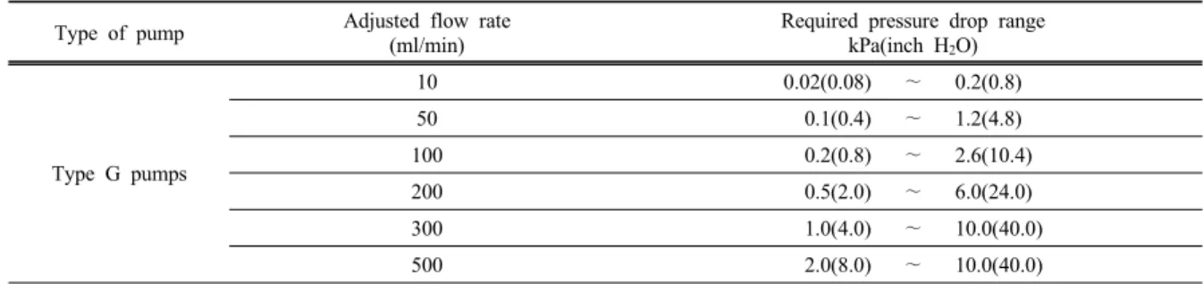 Table 2. Required pressure drop ranges of the flow rates by ISO 13137