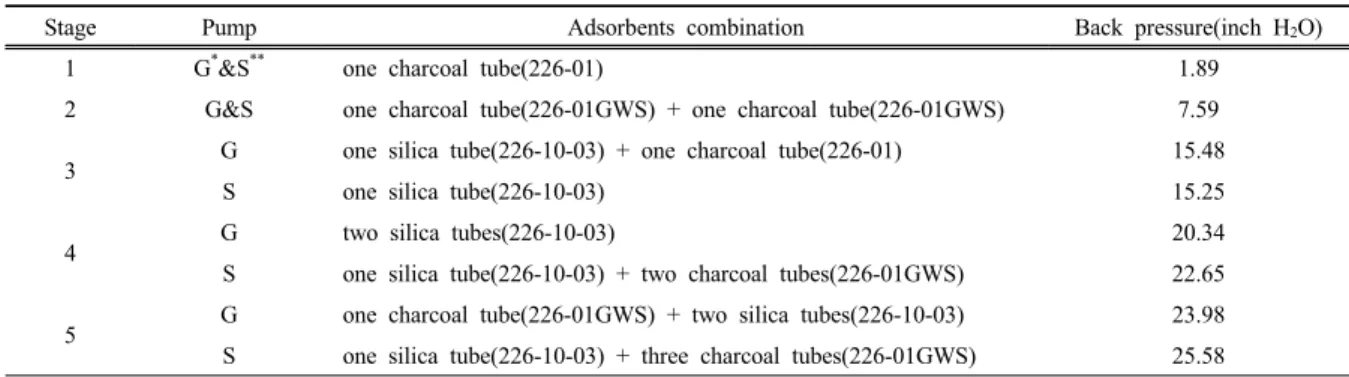 Table 3. Adsorbent combination conditions for checking flow rate stability under increasing pressure drop and maximum flow rate 