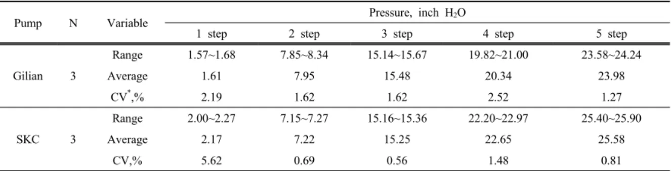 Table 5. Pressure drop by filter combination conditions for checking flow rate stability under increasing pressure drop and flow rate  (Gilian: 0.2 L/min, SKC: 0.225 L/min)