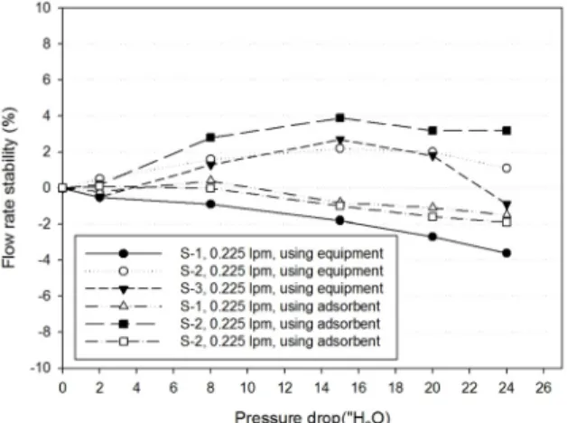 Figure 3. Flow rate stability during long-term performance test  using equipment and filter at 0.05 L/min, SKC