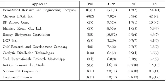Figure 5. Patent distribution by applicants. Figure 6. Patent distribution by technology for each  applicants.