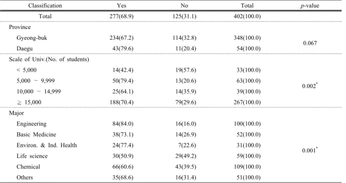 Table 2. The status of gas masks equipping by general characteristics