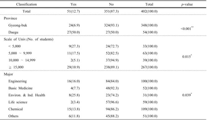 Table 4. The status of personal protective storage boxes equipping by general characteristics