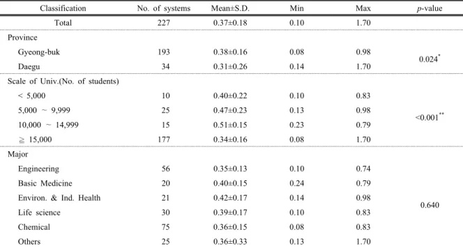 Table 5. The installation status of fume hoods by general characteristics 