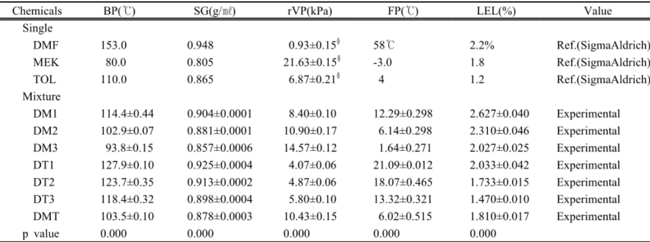 Table 2. Analytical condition