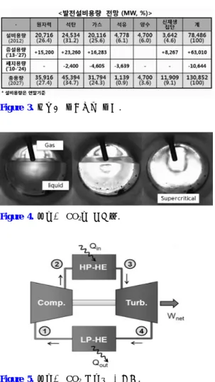 Figure 1.  국내 에너지 소모량 대비 해외 의존도. Figure 2.  국내 전력 예비율 추이. Figure 3.  중장기 전력수요 전망.Figure 4