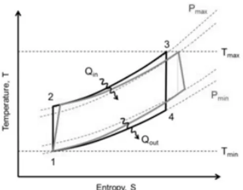 Figure 8.  초임계 CO 2   사이클을 적용한 신개념 원자력 발 전소.Figure 6.  초임계 CO2  사이클의 온도-엔트로피 선도. Figure 7