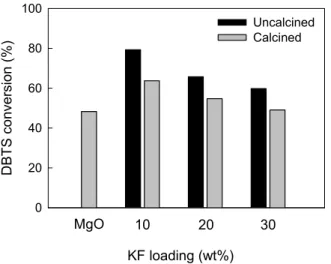 Figure 5. Effect of KF loading on DBTS conversion over  KF/MgO catalysts (Reaction condition: 748 K,  689.1 kPa; WHSV: 5h -1 ; Time-on-stream: 6 h).