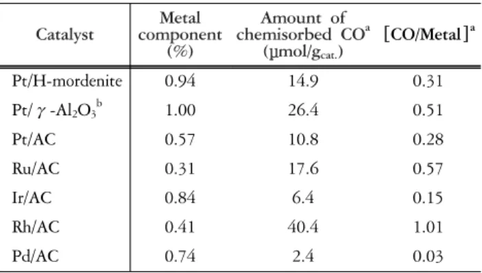 Table 1. Physicochemical properties of the supported noble  metal catalysts 2θ (degree)10152025 30 35 40Intensity (a.u.)(101) (101)(002)(021)(040)ab