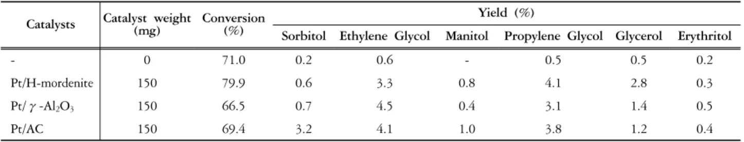 Figure 2. Temperature‐programmed reduction (TPR)  patterns for supported noble metal catalysts, viz