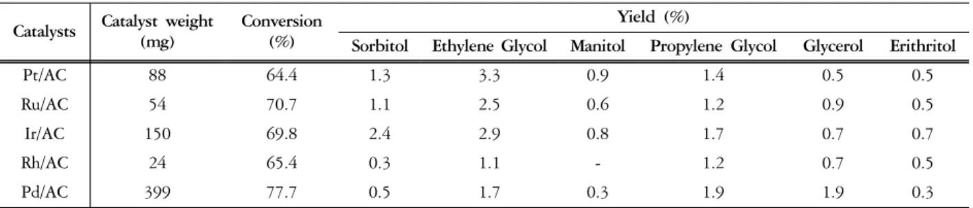 Table 3. Conversions of cellulose and yields of polyols over activated carbon‐supported noble metal catalysts a