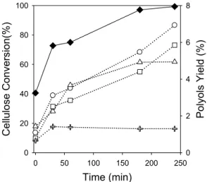 Figure 4. Variations of the cellulose conversion and the yields  to polyols with reaction time over Pt/AC