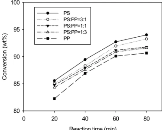 Figure 4. Variations  of  the  conversion  with  time    during  the pyrolysis of PP-PS Mixtures.