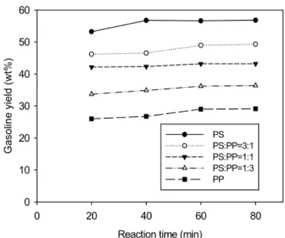 Figure 10. Kerosene yields with time for the pyrolysis of  PP-PS mixtures.
