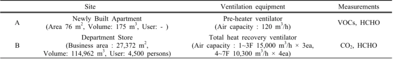 Table 2. Analysis conditions of VOCs and HCHO 