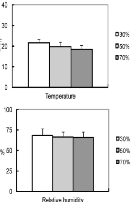 Figure 2. Gradient of thermal factors in enclosed pig building  according to ventilation rate