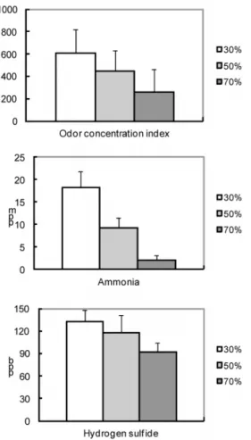 Table 1. Linear regression between environmental parameters and ventilation rate in the enclosed pig buildingFigure 3