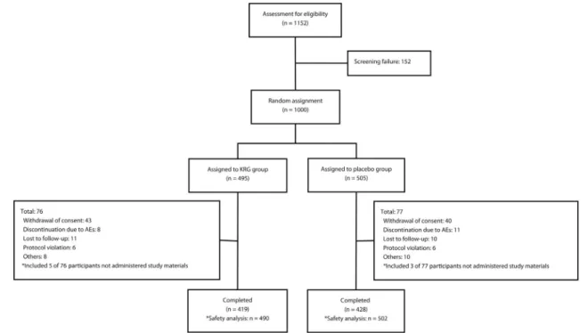Fig. 1. Study design for evaluating the health-related safety and tolerability of the intake of Korean Red Ginseng for 24 weeks.