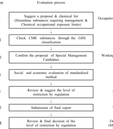 Figure 1. Process of the evaluation of chemicals by designated of Special Management Materials(SMM)