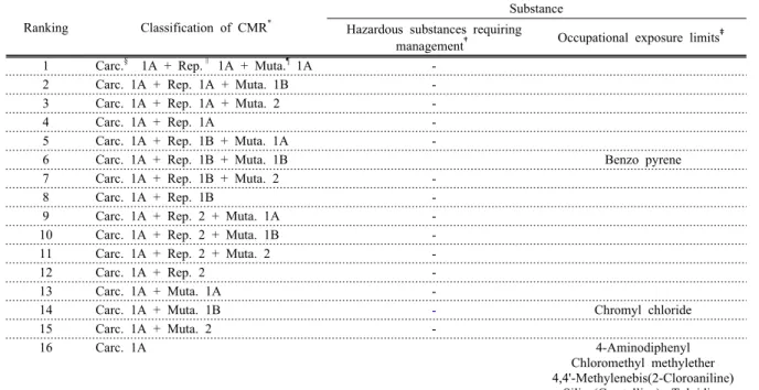 Table 3. The results of recommendations for the selection of special management candidates