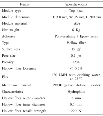 Figure 1. Photographs of (a) membrane module and 
