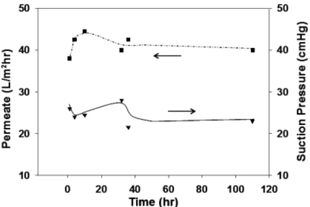 Figure 6. Permeate and suction pressure change of MBR  after back washing.