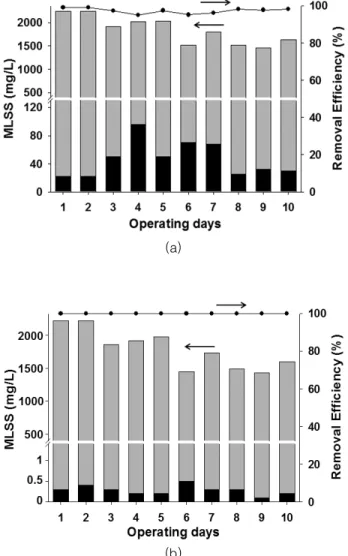 Figure 10. SS removal according to the operating date at  (a) 1st sampling point and (b) 2nd sampling  point