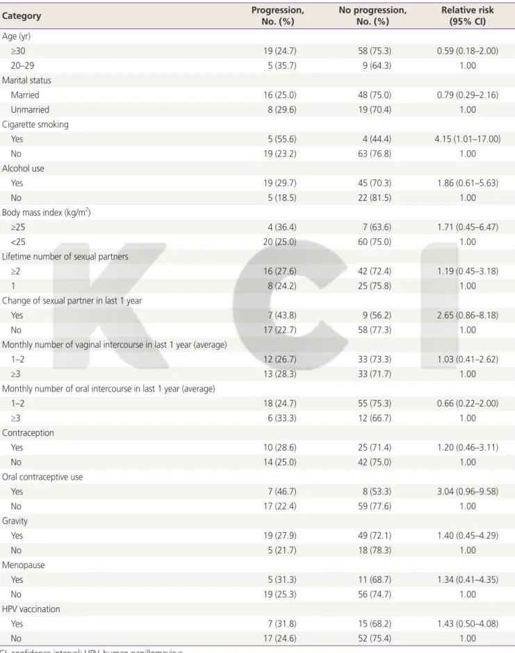 Table 3. Analysis of epidemiologic risk factors for cytological progression in human papillomavirus 16 infected women (n=91)