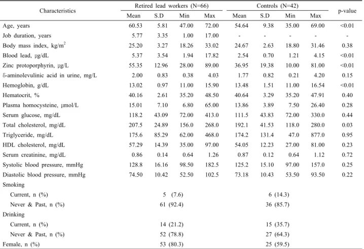 Table 1. Characteristics of study subjects