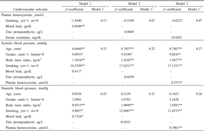 Table 3. Multiple regression modeling for the affecting factors of plasma homocysteine and blood pressure in 108 study subjects