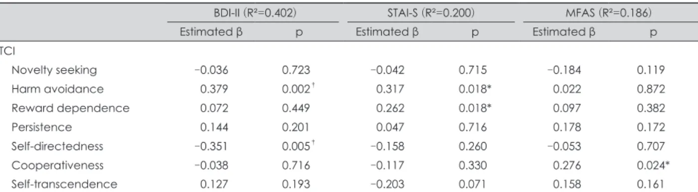 Table 4. Multiple regression analysis of TCI for BDI-II, STAI-S, MFAS