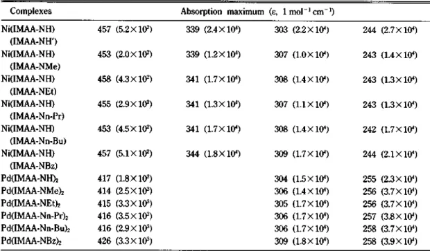 Table  2.  Electronic spectral data of Ni(II)  and Pd(II) complexes (unit:  nm) Complexes Absorption  maximum (£f  1  mol -1  cm-1 )