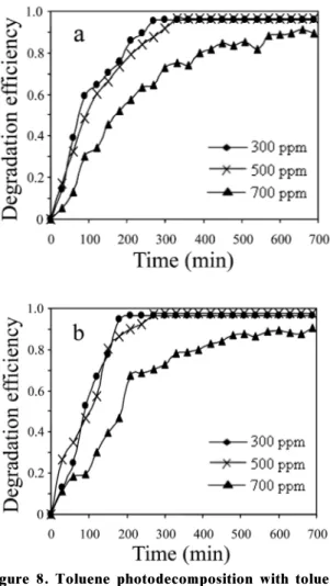 Figure 7. Variation of toluene photodecomposition efficiency  with reaction time over TiO 2  and Sn-TiO 2