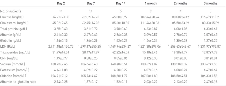 Fig. 3. Changes in lactate dehydrogenase (LDH) values over time in  patients with seroma formation and without seroma formation