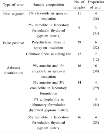 Table 2. Samples causing analytical error with the highest frequencies Type of error Sample composition No