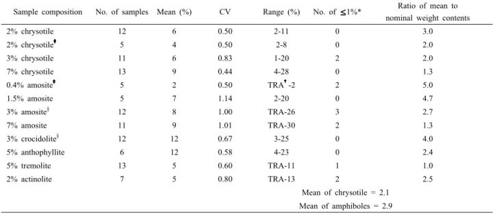 Table 3. The results of semiquantitative analyses using visual estimation for samples with the known weight contents